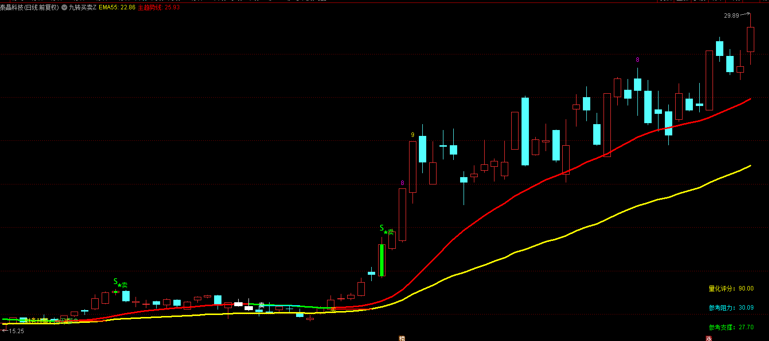 通达信《黄金柱》量能突破-趋势线支撑压力指标源码