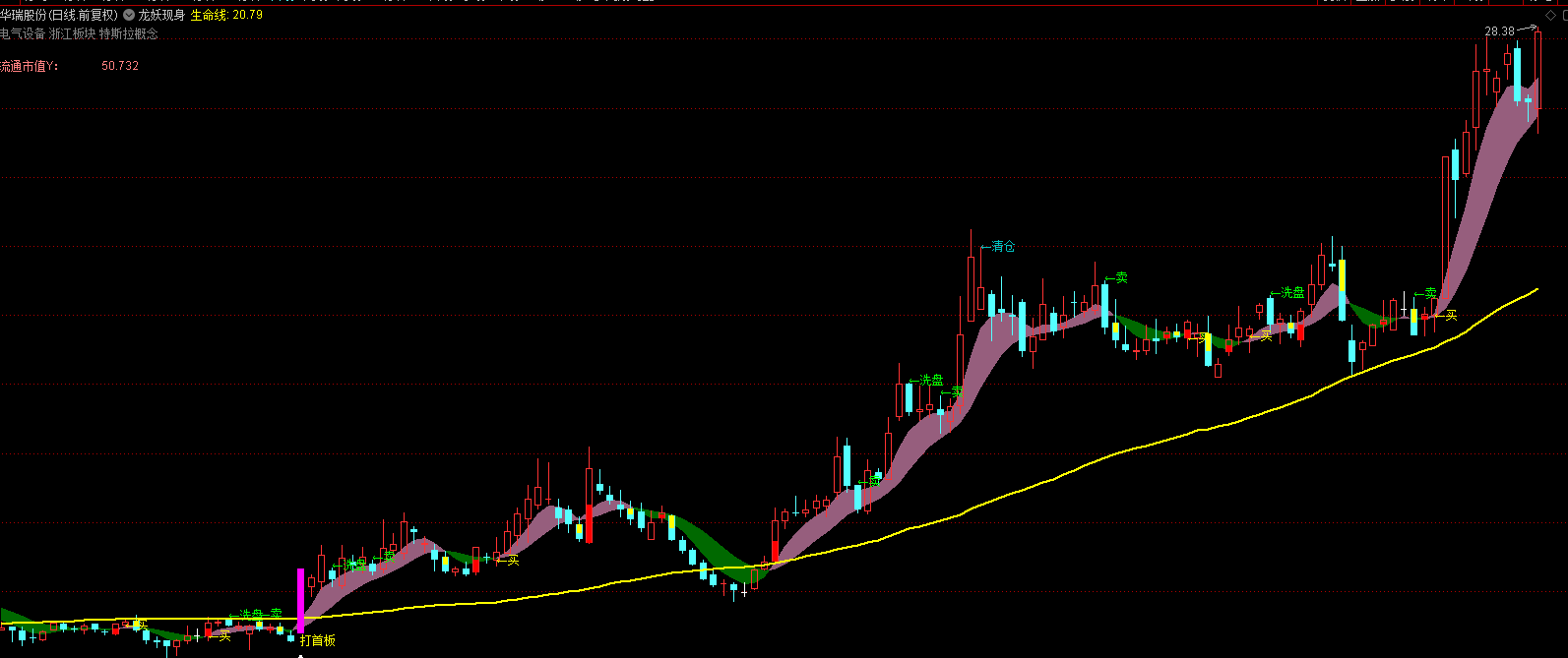通达信《三线共振洗盘识别》主力洗盘起爆点-首板二连板龙妖指标