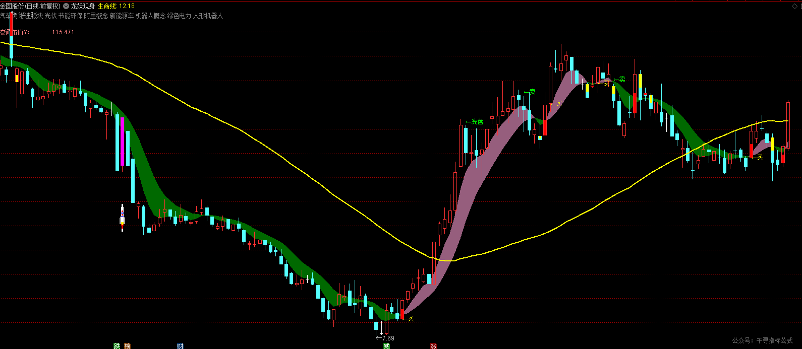 通达信《三线共振洗盘识别》主力洗盘起爆点-首板二连板龙妖指标