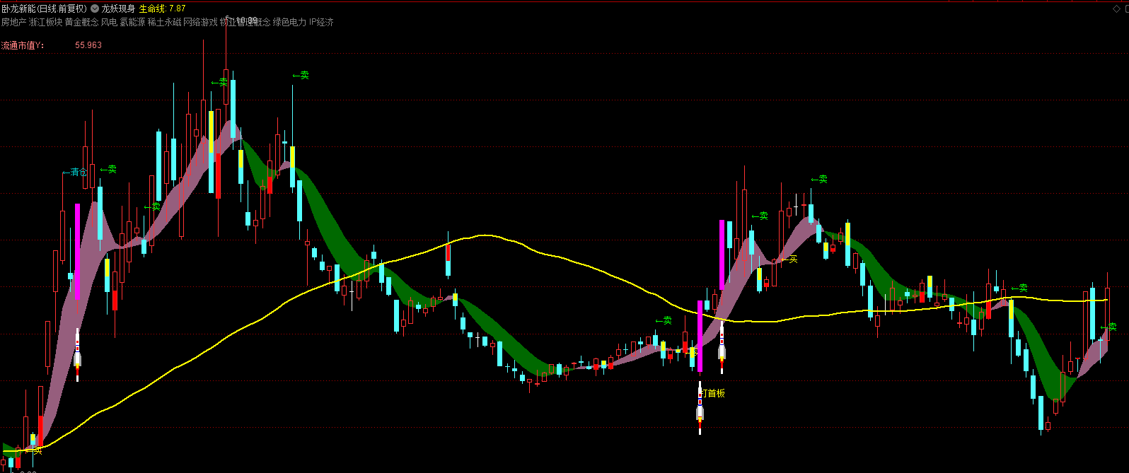 通达信《三线共振洗盘识别》主力洗盘起爆点-首板二连板龙妖指标