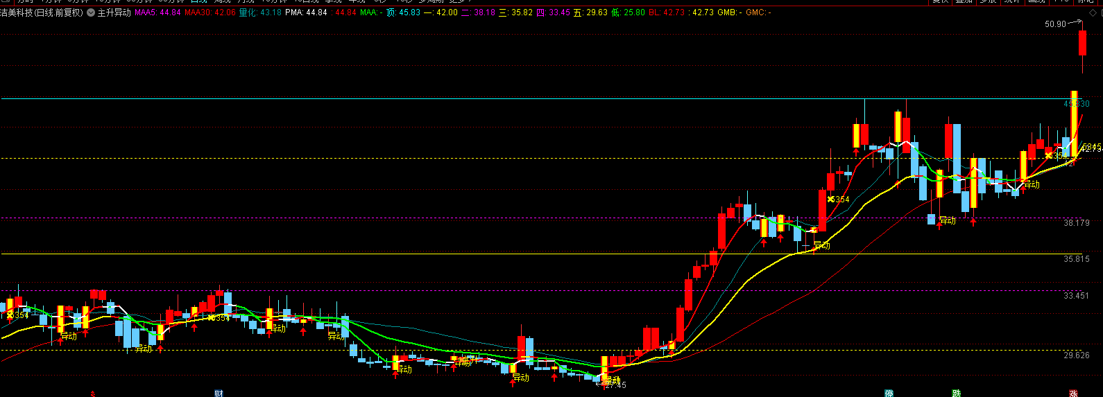 通达信《异动捕捉》指标公式-黄金分割+MACD双过滤指标