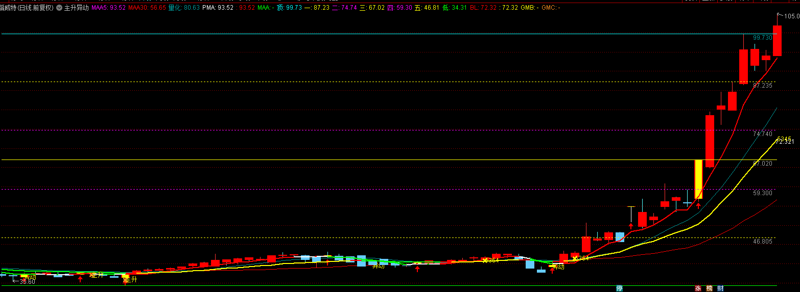 通达信《异动捕捉》指标公式-黄金分割+MACD双过滤指标