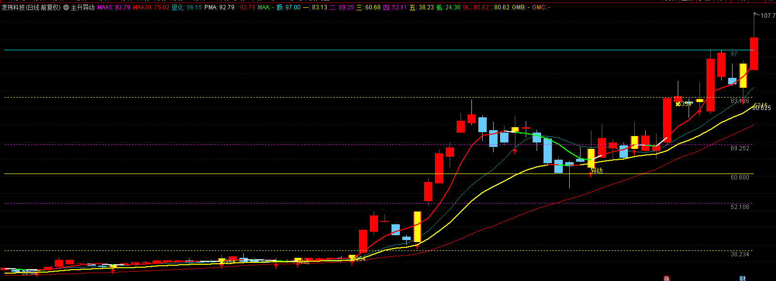 通达信《异动捕捉》指标公式-黄金分割+MACD双过滤指标