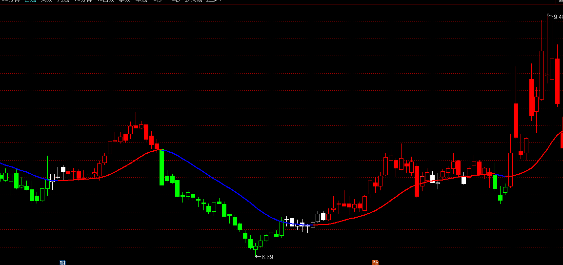 通达信双均线变色K线指标-EMA交叉红绿白三色柱源码