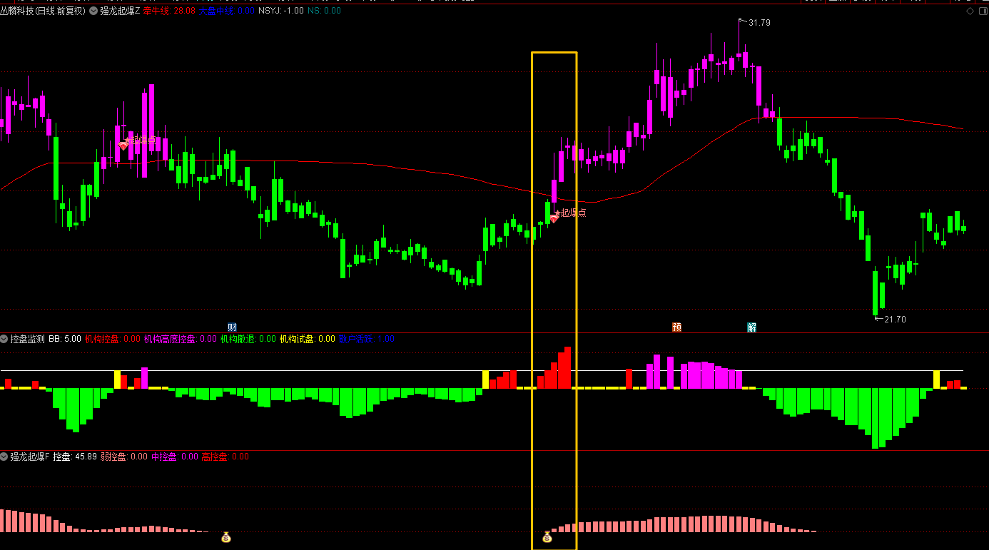 通达信《强龙起爆》机构控盘监测主图幅图-共振选股公式