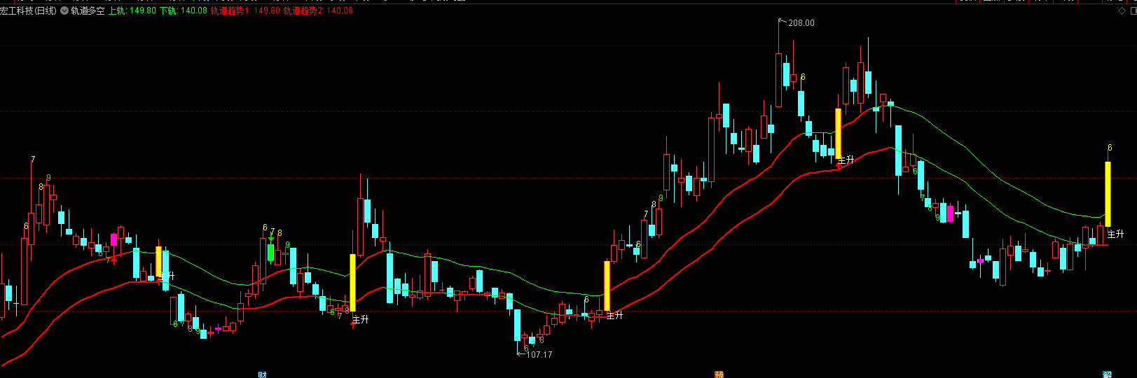 通达信轨道趋势突破盯盘工具-主升浪信号加KDJ变异指标解析