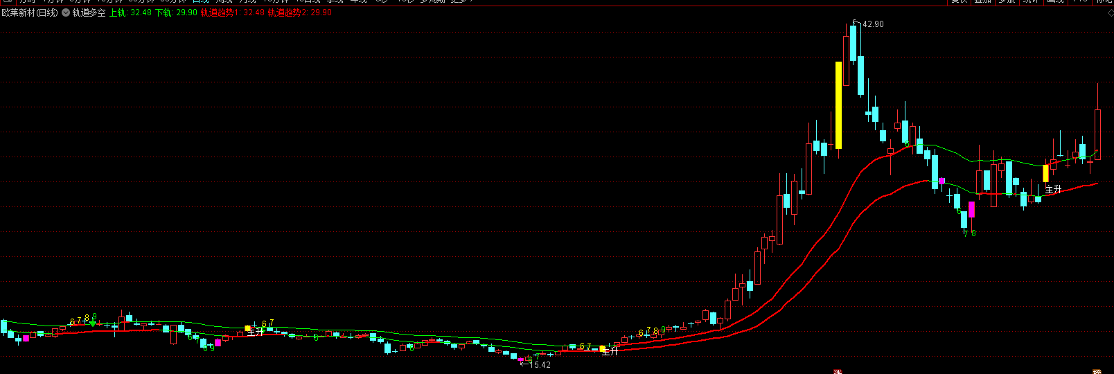 通达信轨道趋势突破盯盘工具-主升浪信号加KDJ变异指标解析