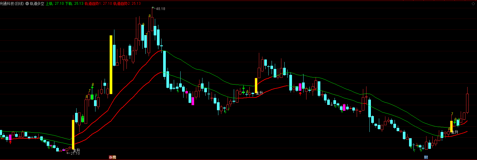 通达信轨道趋势突破盯盘工具-主升浪信号加KDJ变异指标解析