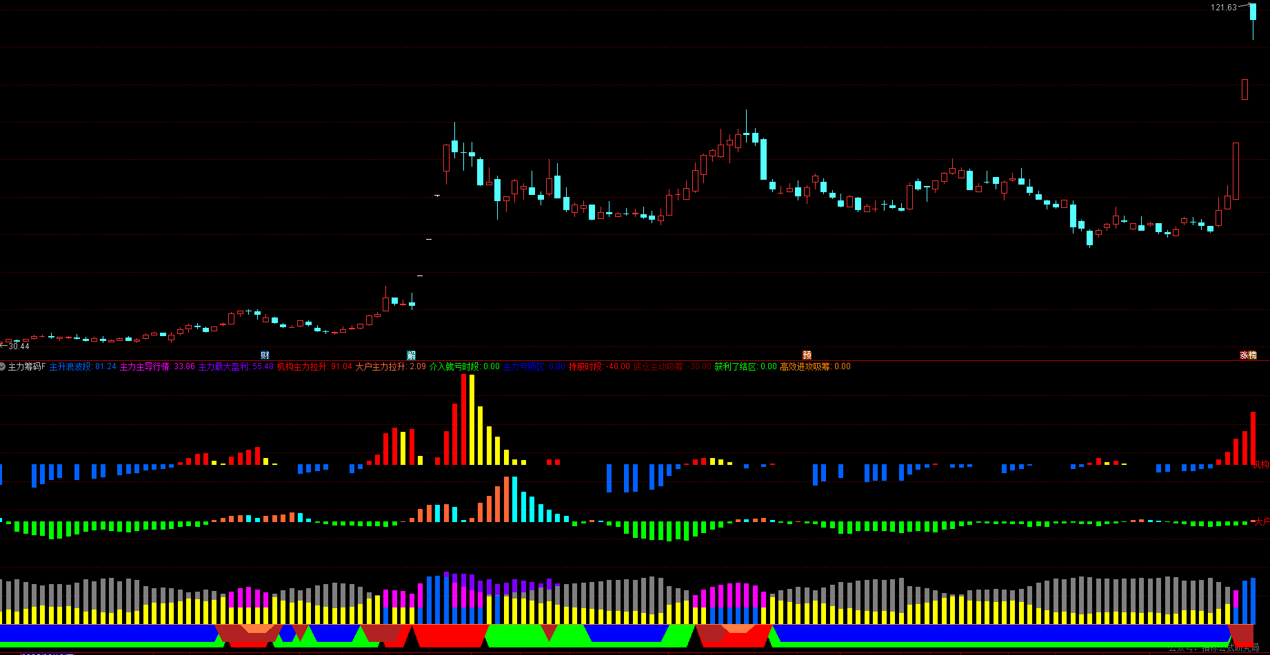 通达信《主力筹码》主力资金流向+筹码分布|主升浪识别