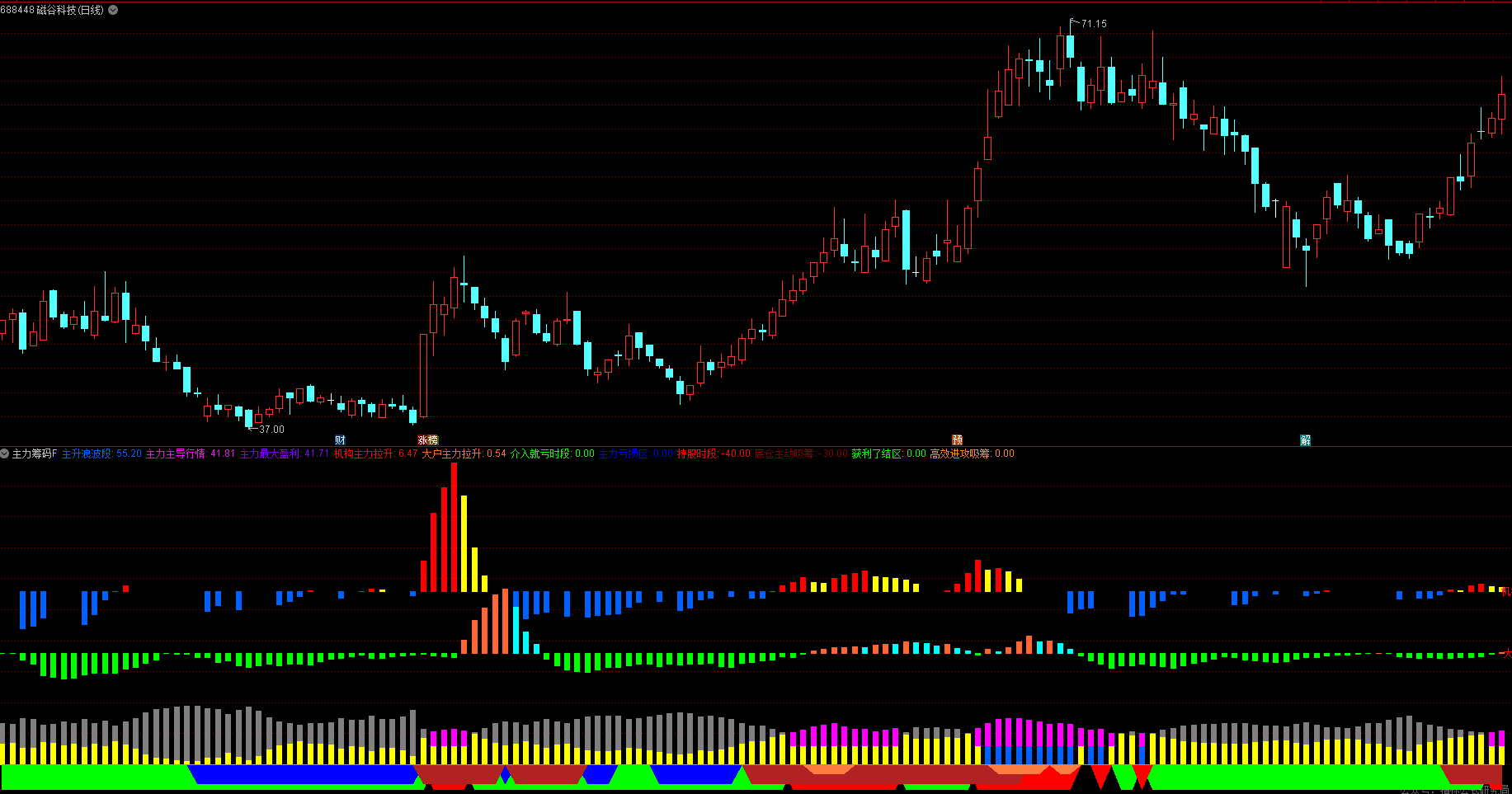 通达信《主力筹码》主力资金流向+筹码分布|主升浪识别