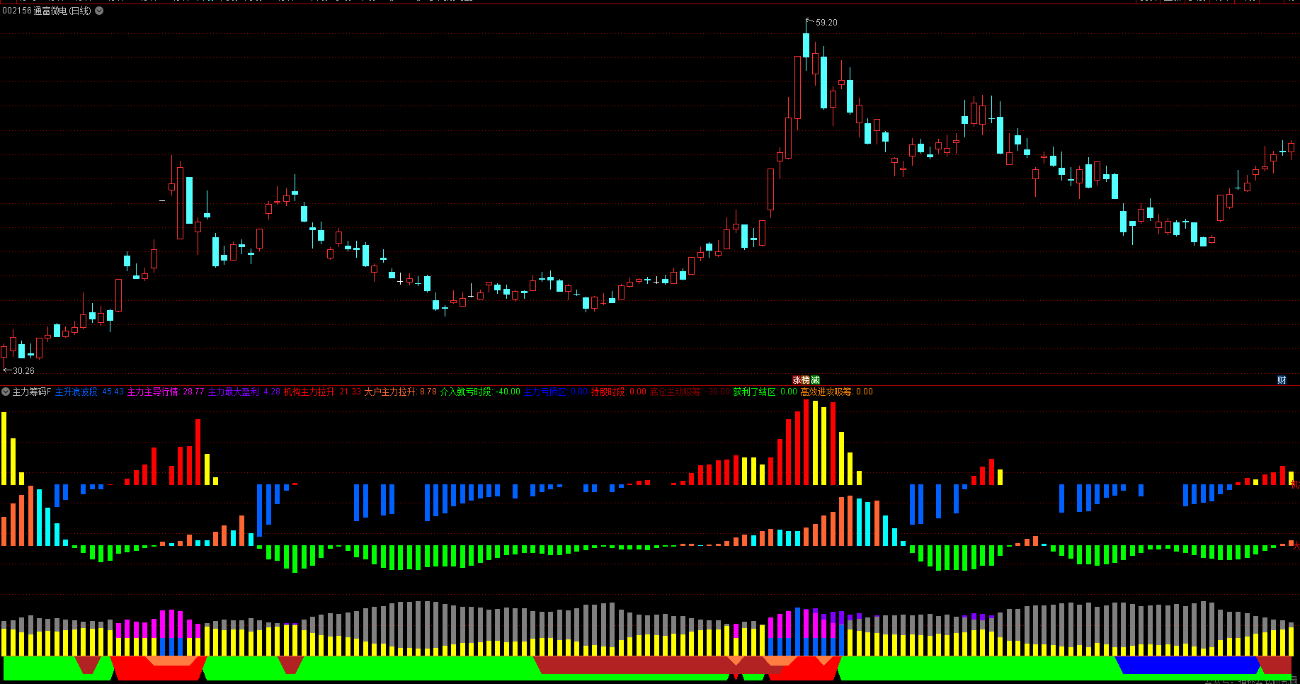 通达信《主力筹码》主力资金流向+筹码分布|主升浪识别
