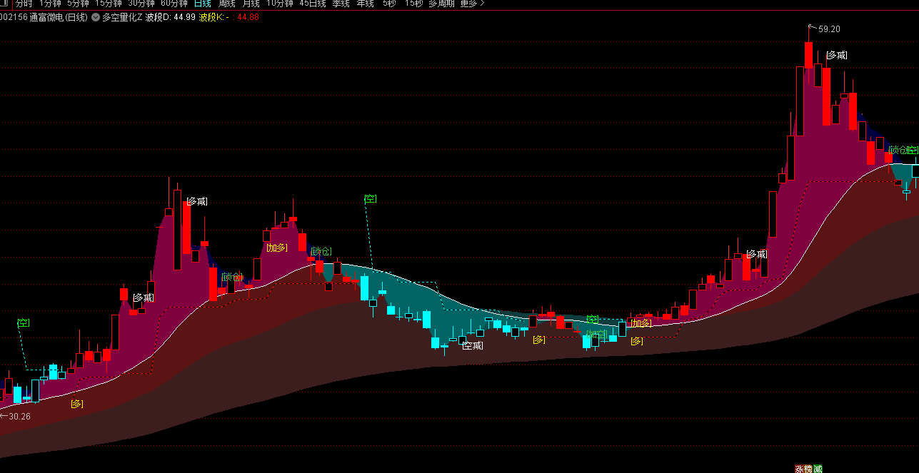通达信波段指标公式下载-红绿K线多空止盈与锁仓信号