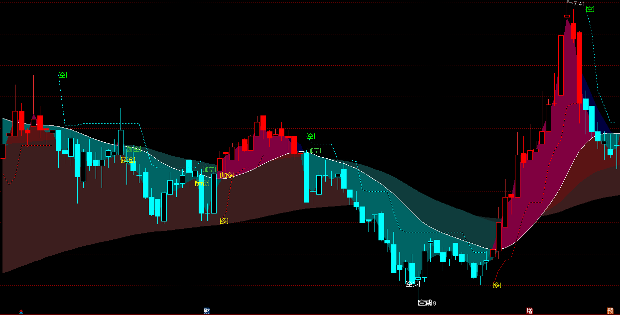 通达信波段指标公式下载-红绿K线多空止盈与锁仓信号
