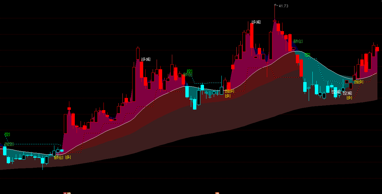 通达信波段指标公式下载-红绿K线多空止盈与锁仓信号