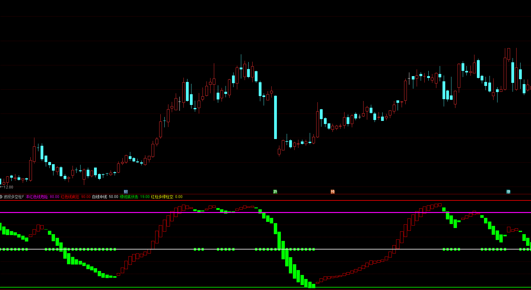 通达信技术指标源码-波段多空趋势幅图公式