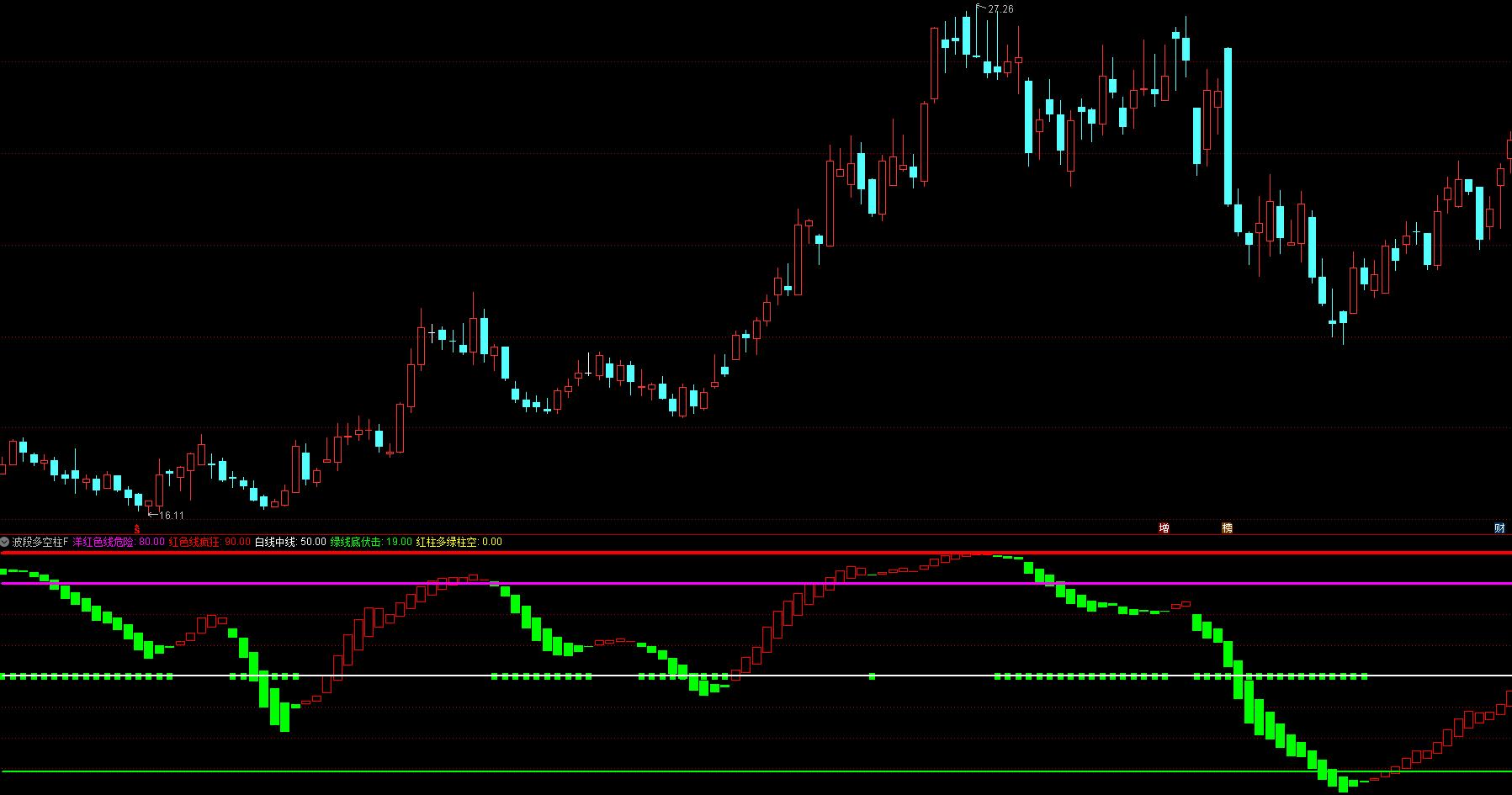 通达信技术指标源码-波段多空趋势幅图公式