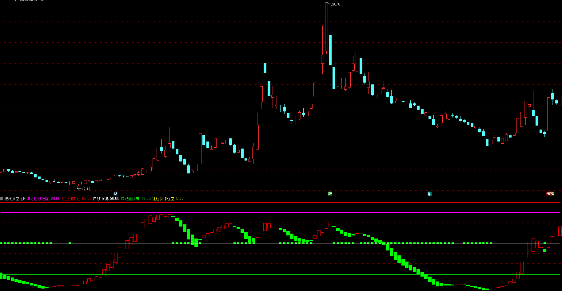 通达信技术指标源码-波段多空趋势幅图公式