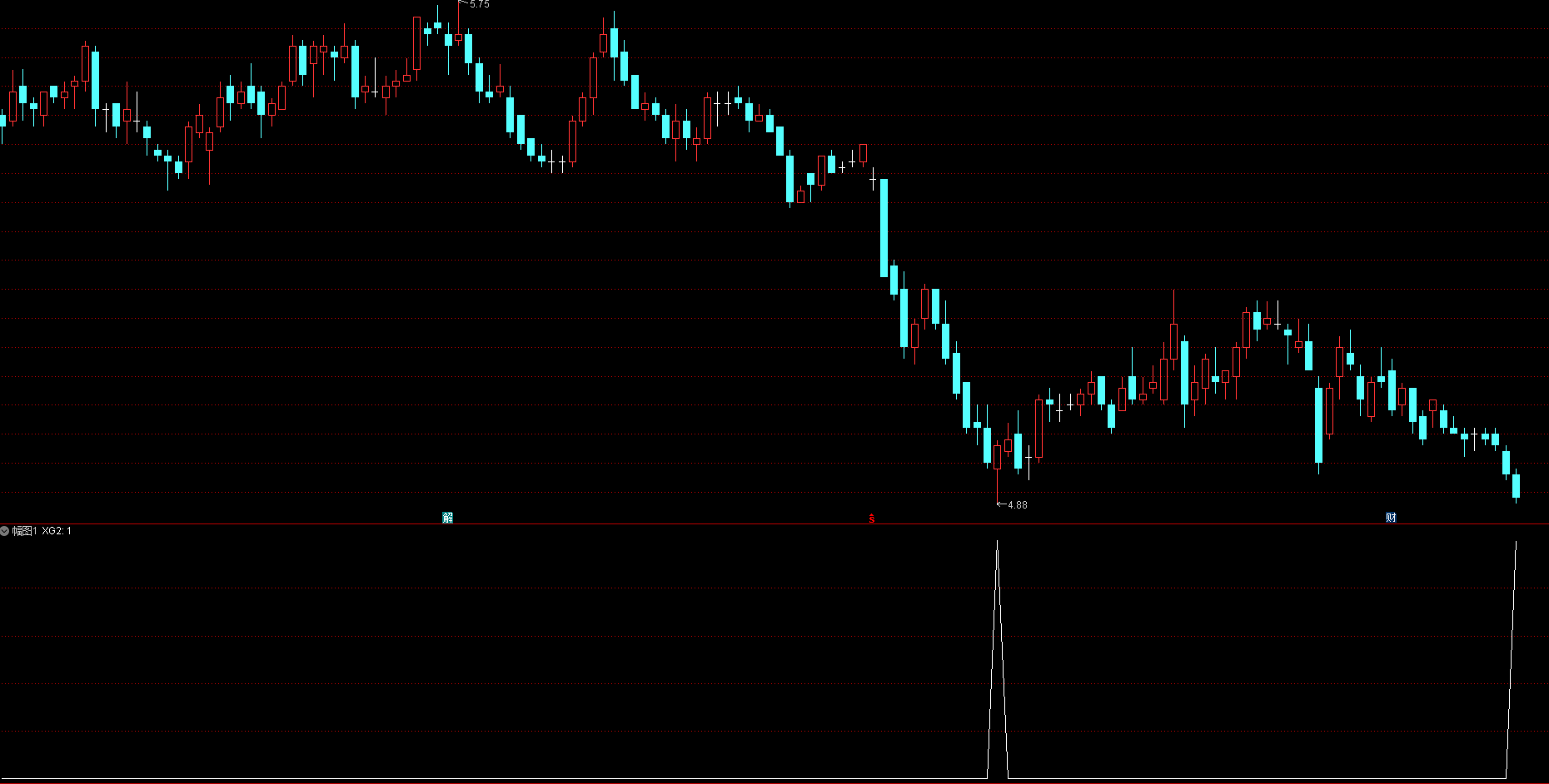 通达信《牛股抄底》选股公式源码