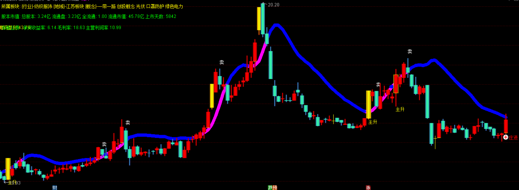 通达信《庄进主升》主力监控指标公式