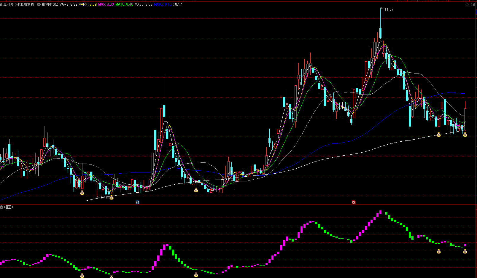 通达信《均线擒牛》短线强弱判断主图+幅图+选股公式