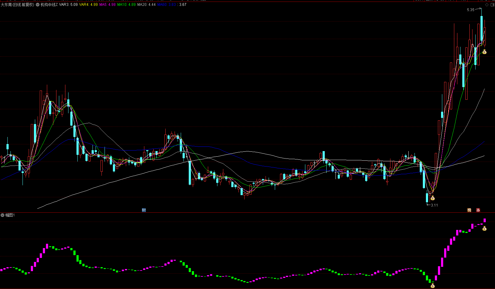 通达信《均线擒牛》短线强弱判断主图+幅图+选股公式