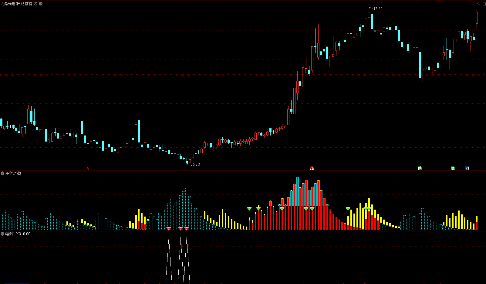通达信《共振功能》幅图指标-选股公式源码