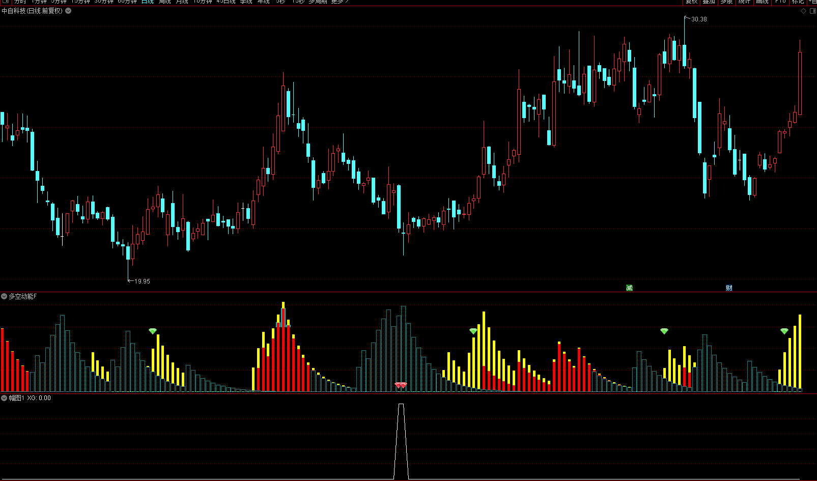 通达信《共振功能》幅图指标-选股公式源码
