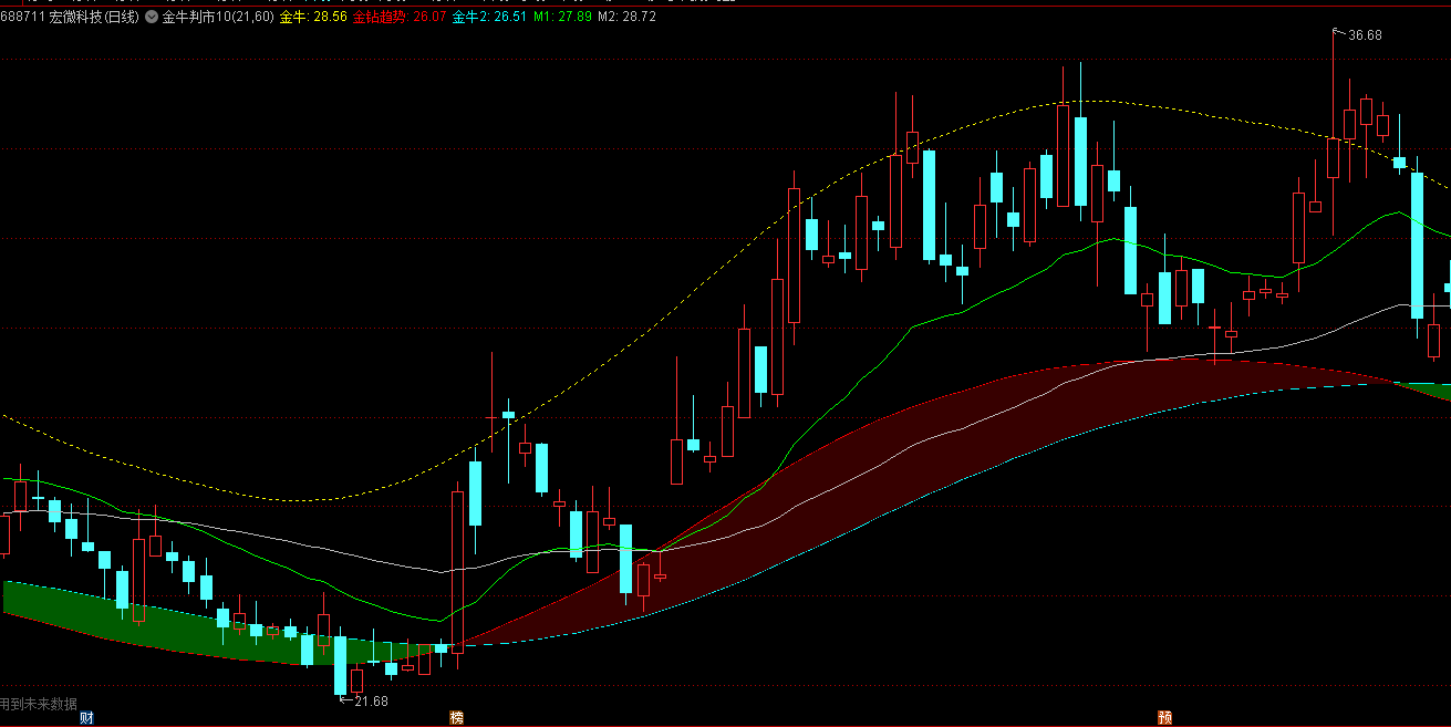 通达信趋势爱好者-区间震荡难判断-金牛趋势画线参考工具
