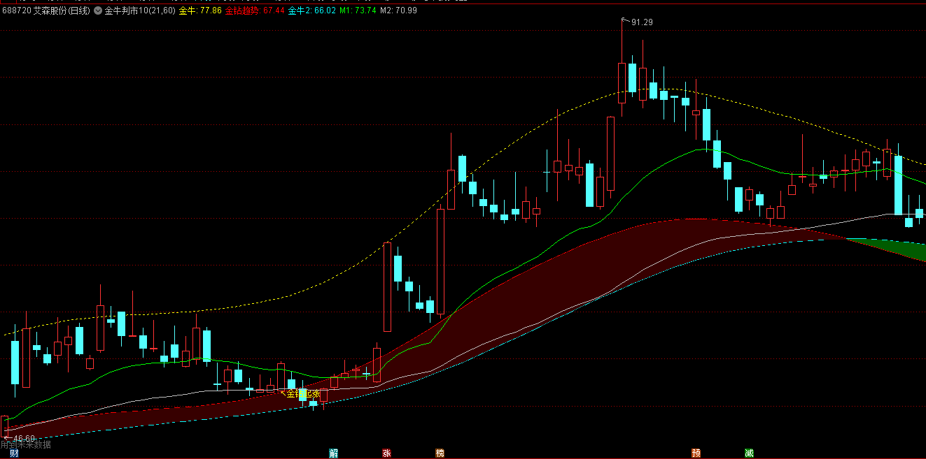 通达信趋势爱好者-区间震荡难判断-金牛趋势画线参考工具