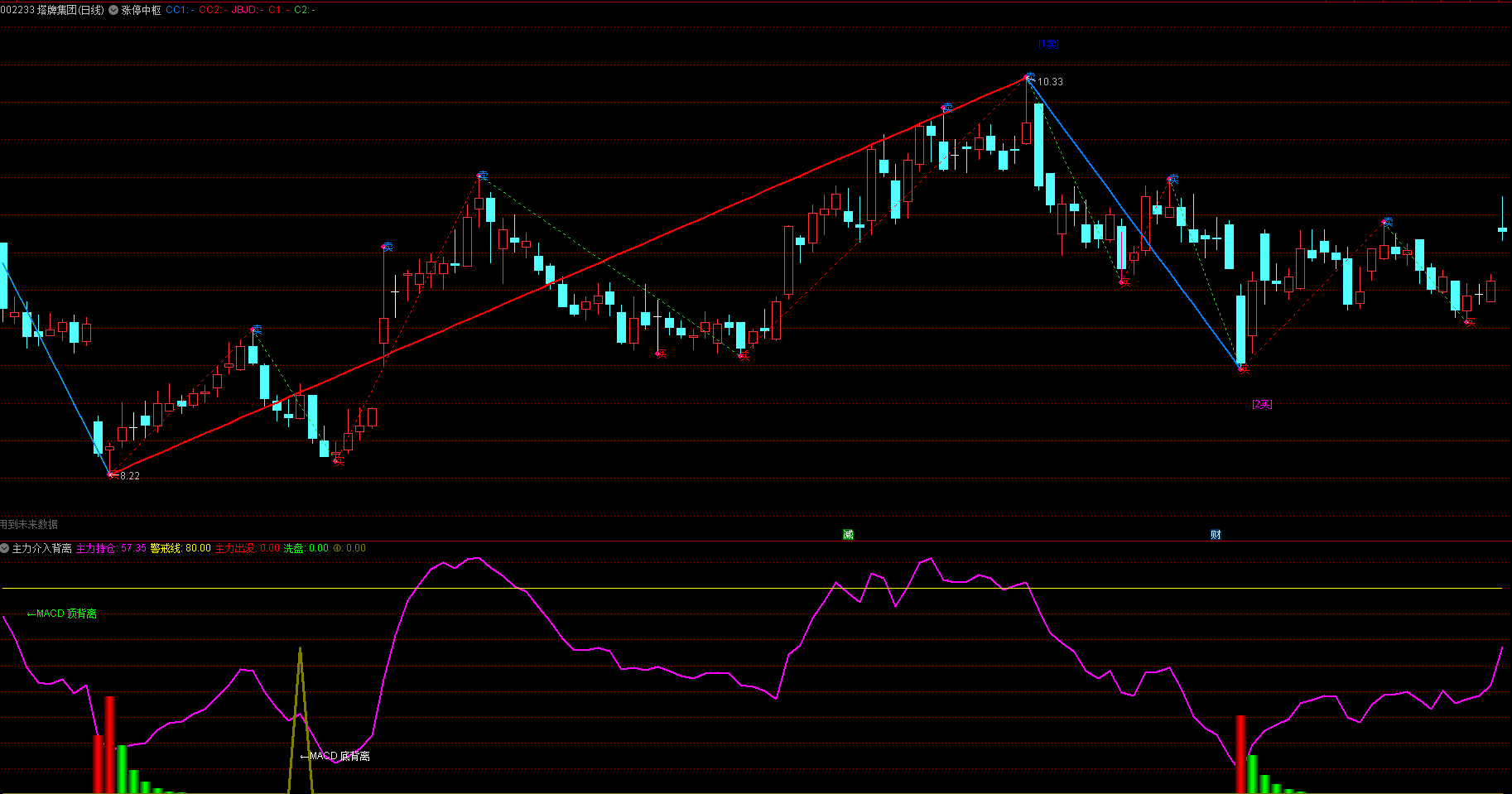 通达信缠论自动笔线段-主力吸筹-macd背离指标