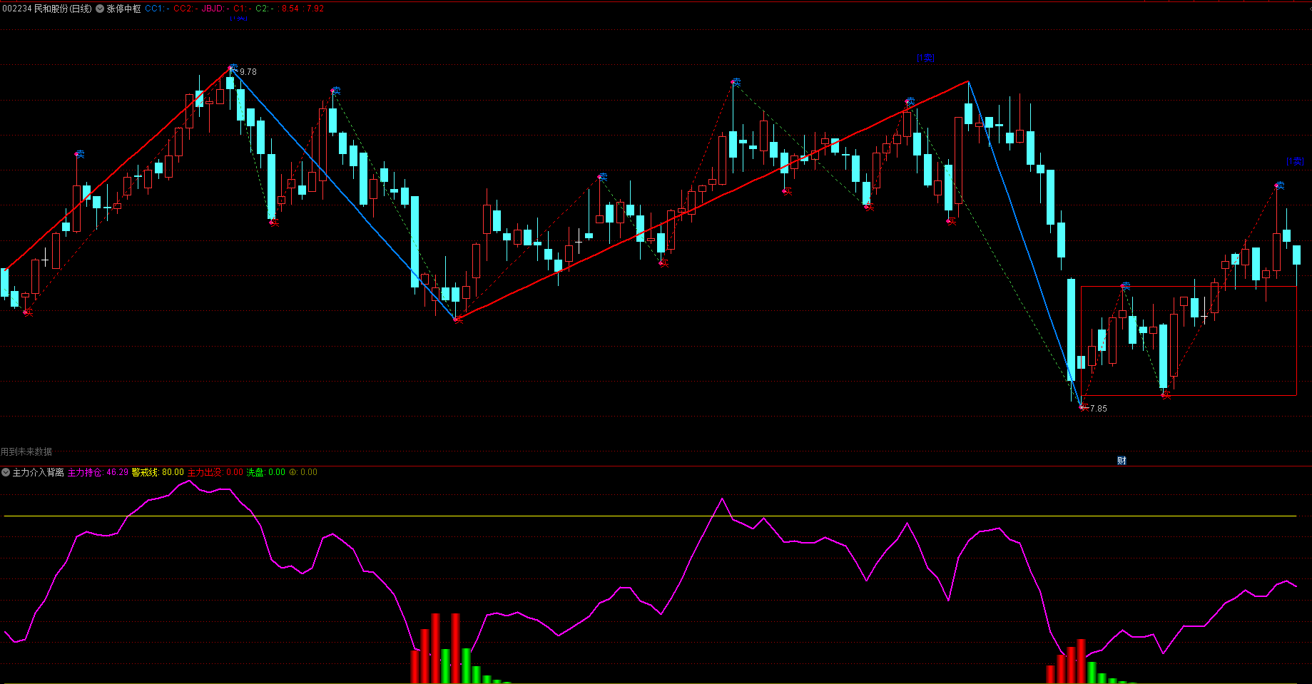 通达信缠论自动笔线段-主力吸筹-macd背离指标