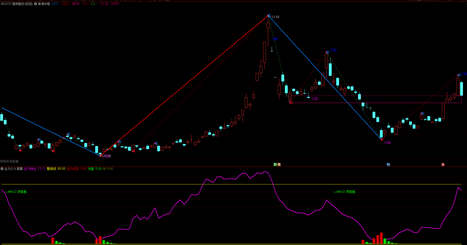 通达信缠论自动笔线段-主力吸筹-macd背离指标