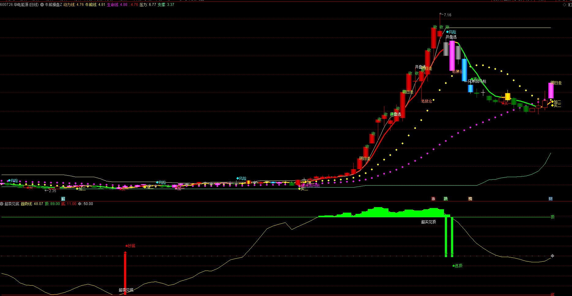 通达信短线指标-支撑压力买卖点-抄底逃顶公式源码