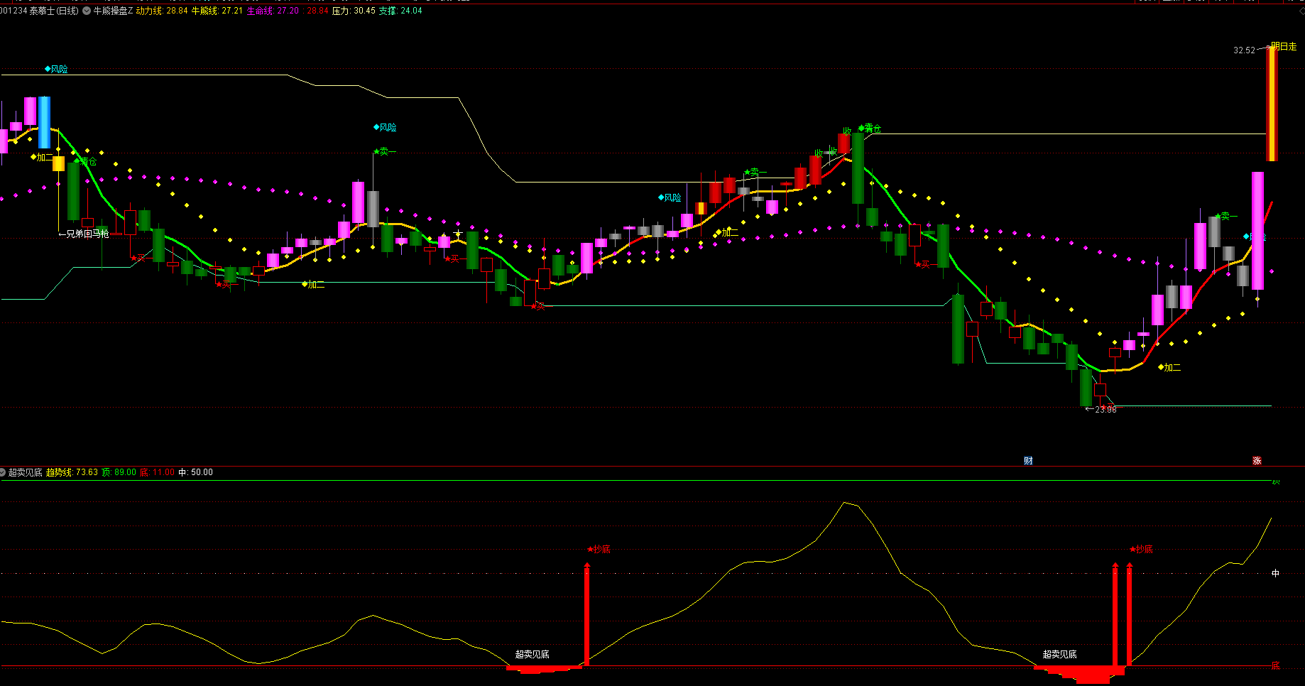 通达信短线指标-支撑压力买卖点-抄底逃顶公式源码
