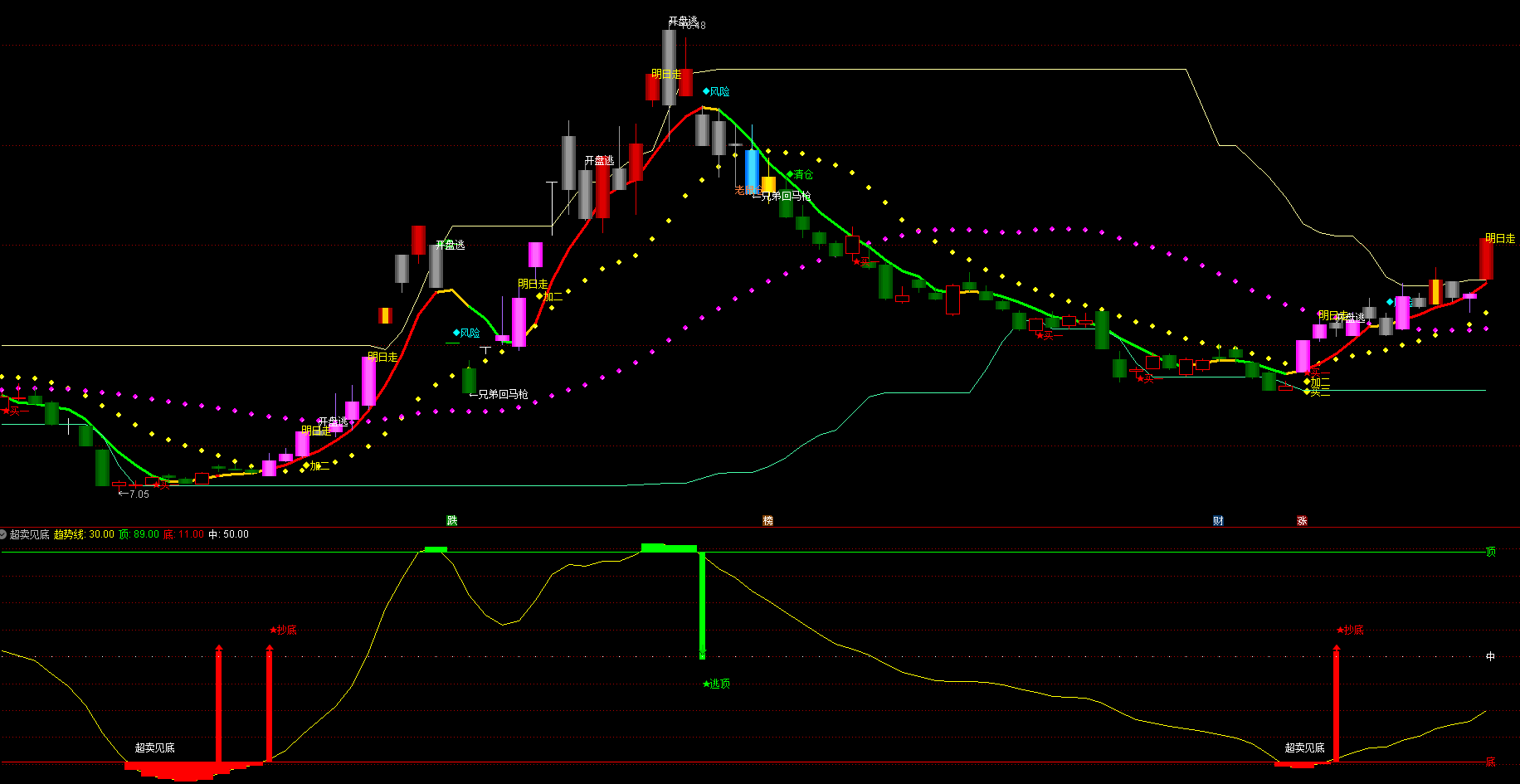 通达信短线指标-支撑压力买卖点-抄底逃顶公式源码