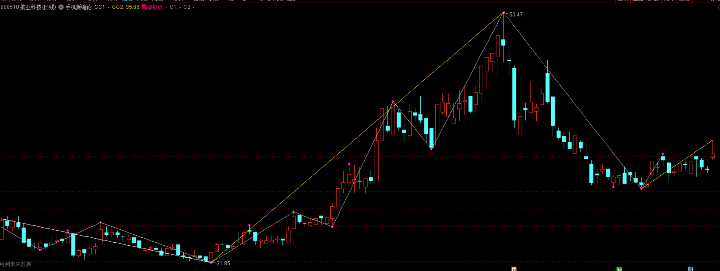 通达信缠论笔画线线段中枢指标公式
