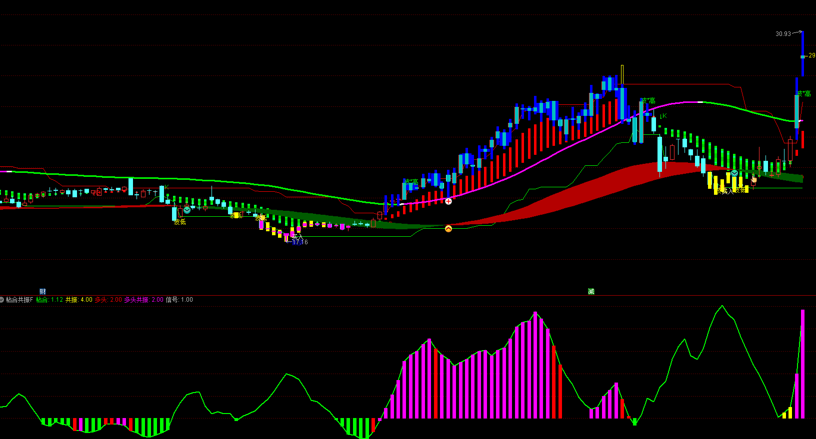 红绿柱体自动显示方向变化，支撑压力线一目了然，波段趋势参考工具分享