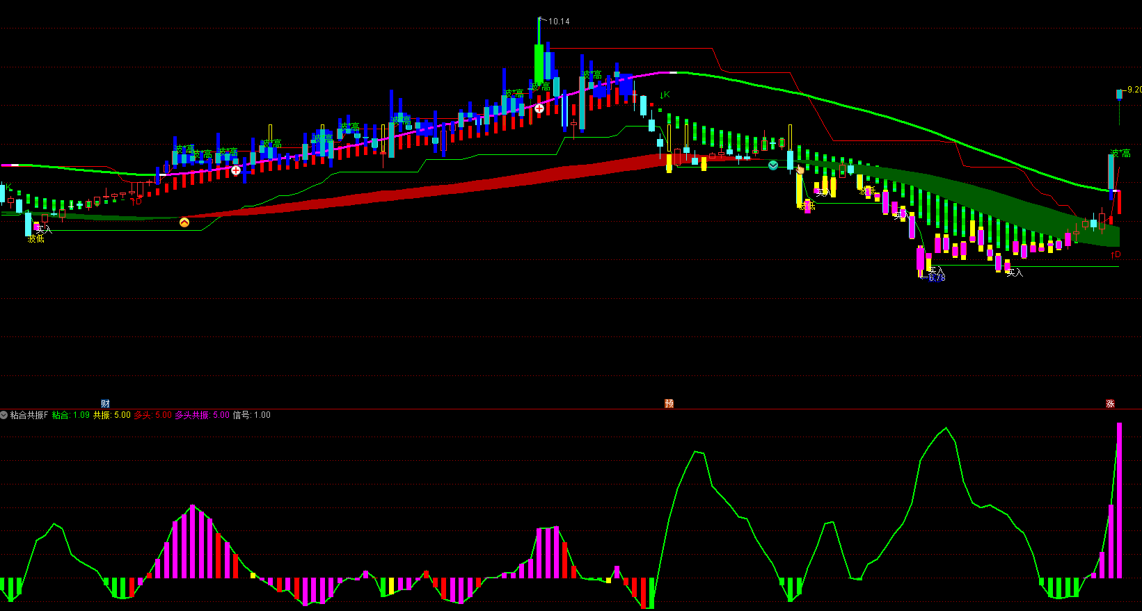 红绿柱体自动显示方向变化，支撑压力线一目了然，波段趋势参考工具分享