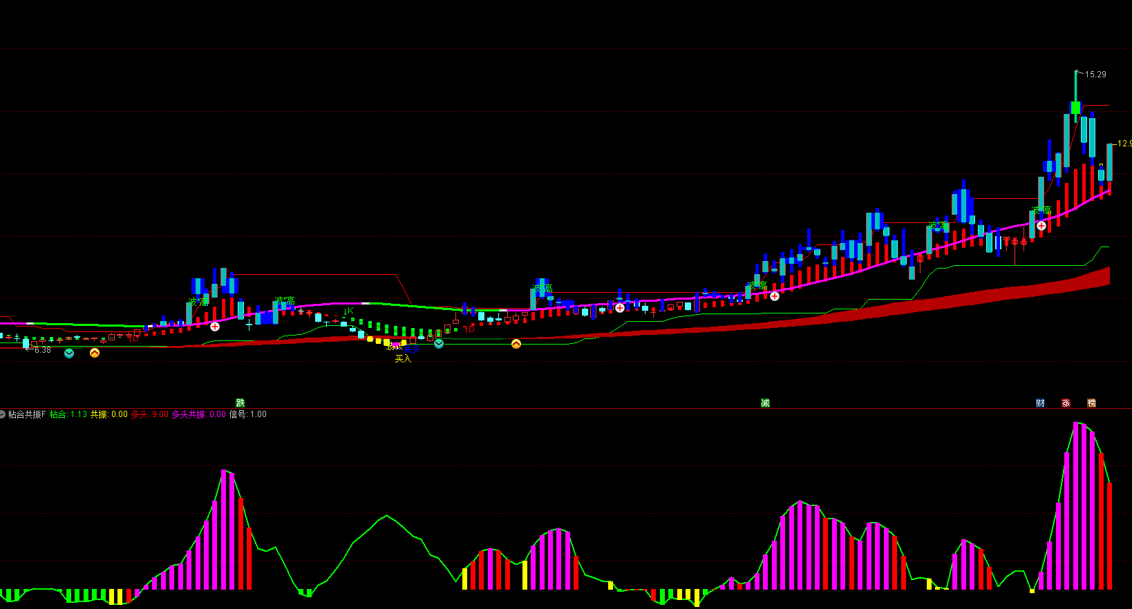 红绿柱体自动显示方向变化，支撑压力线一目了然，波段趋势参考工具分享