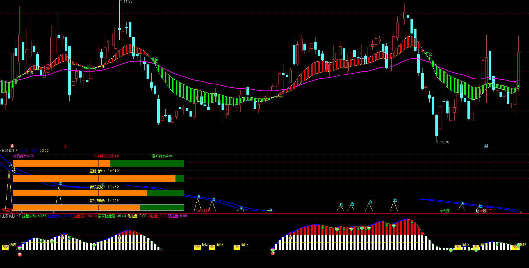 通达信波段多空-机构筹码分析-主力控盘低吸指标公式