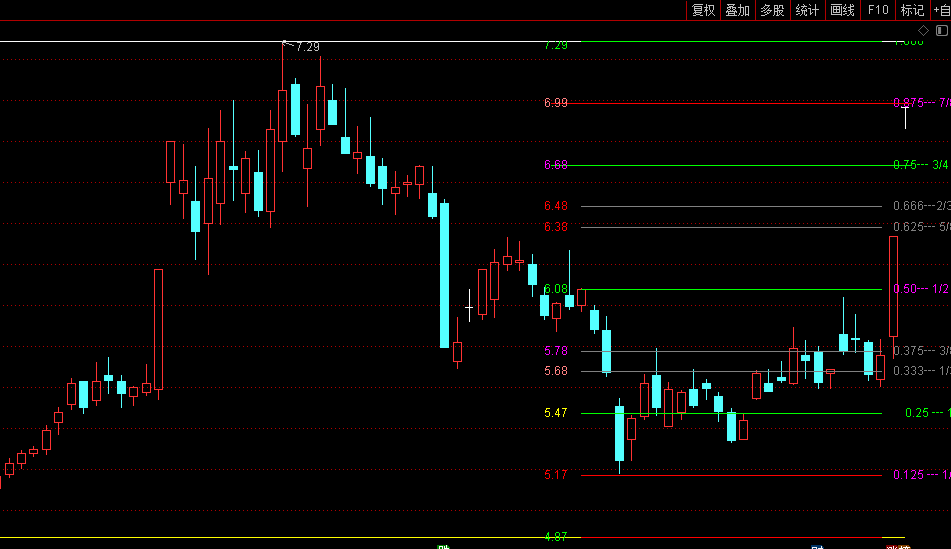 通达信江恩八线指标公式