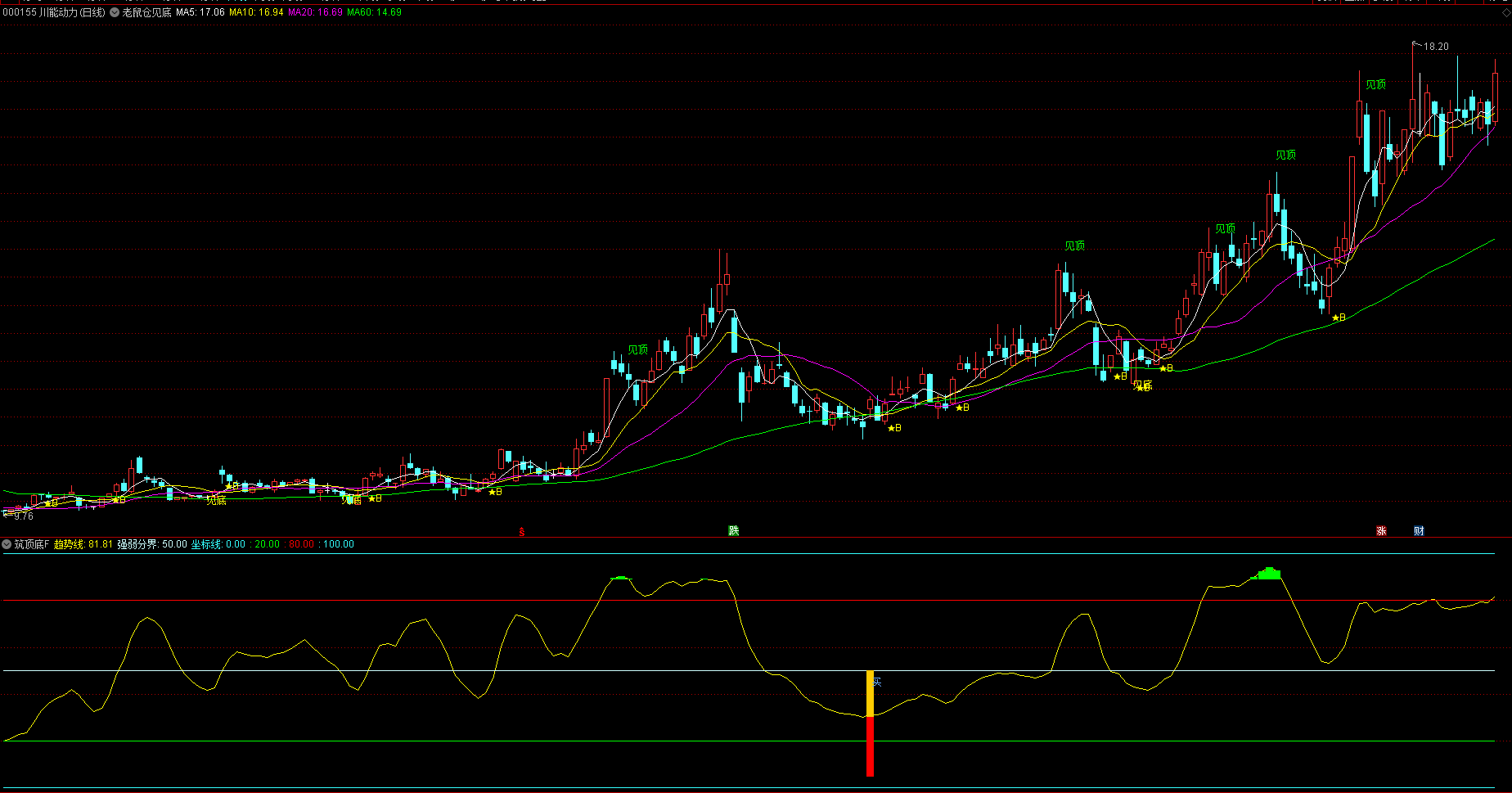 指标公式网-通达信指标公式-股票指标网