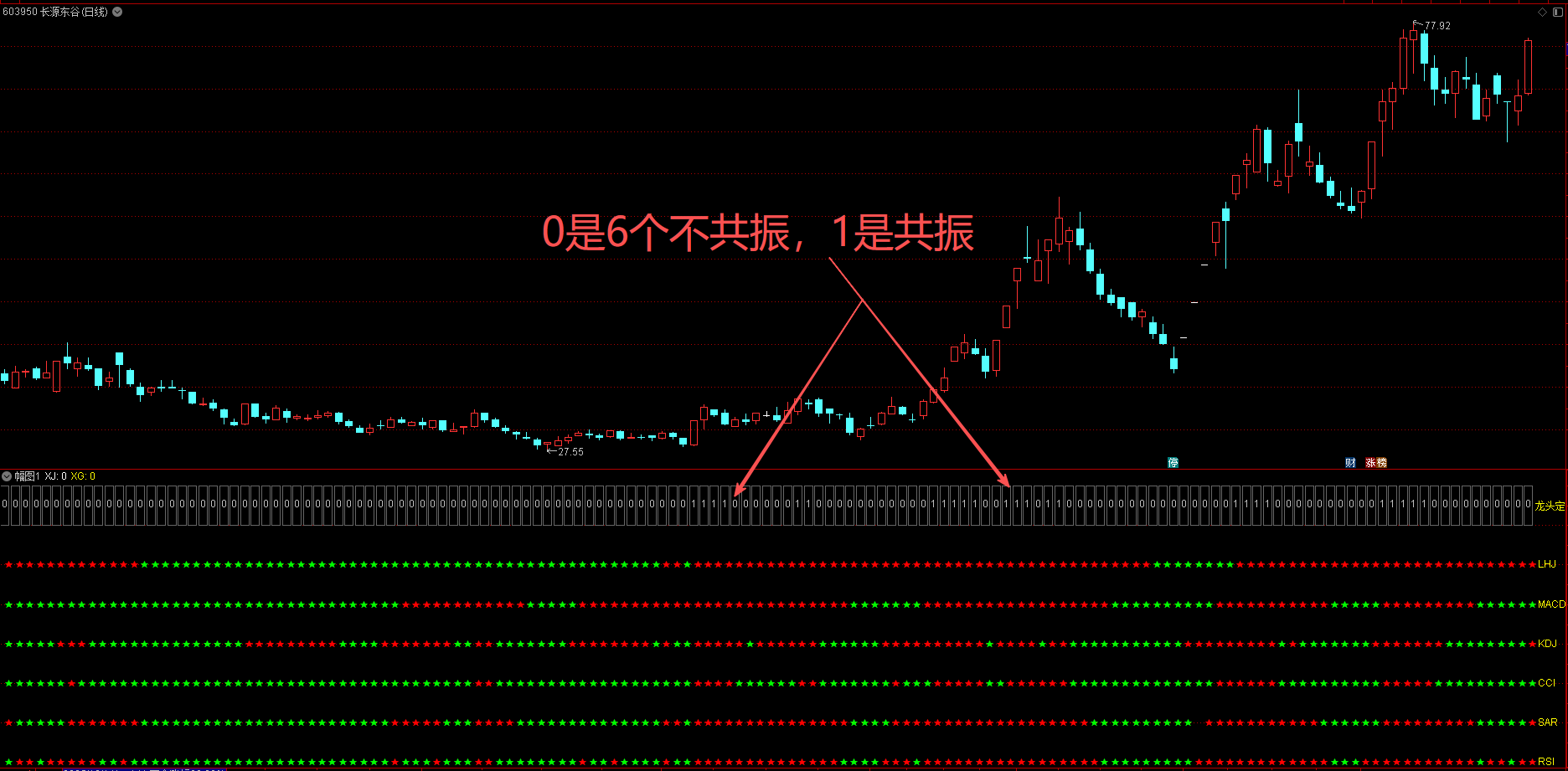 通达信《六脉神剑》六维共振指标公式 1幅图1选公式