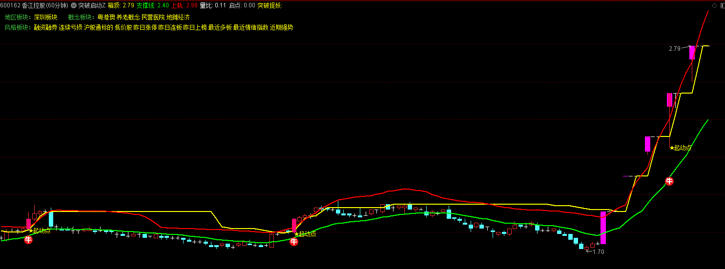 指标公式网-通达信指标公式-股票指标网 《突破启动点》-通达信通道双线指标公式源码