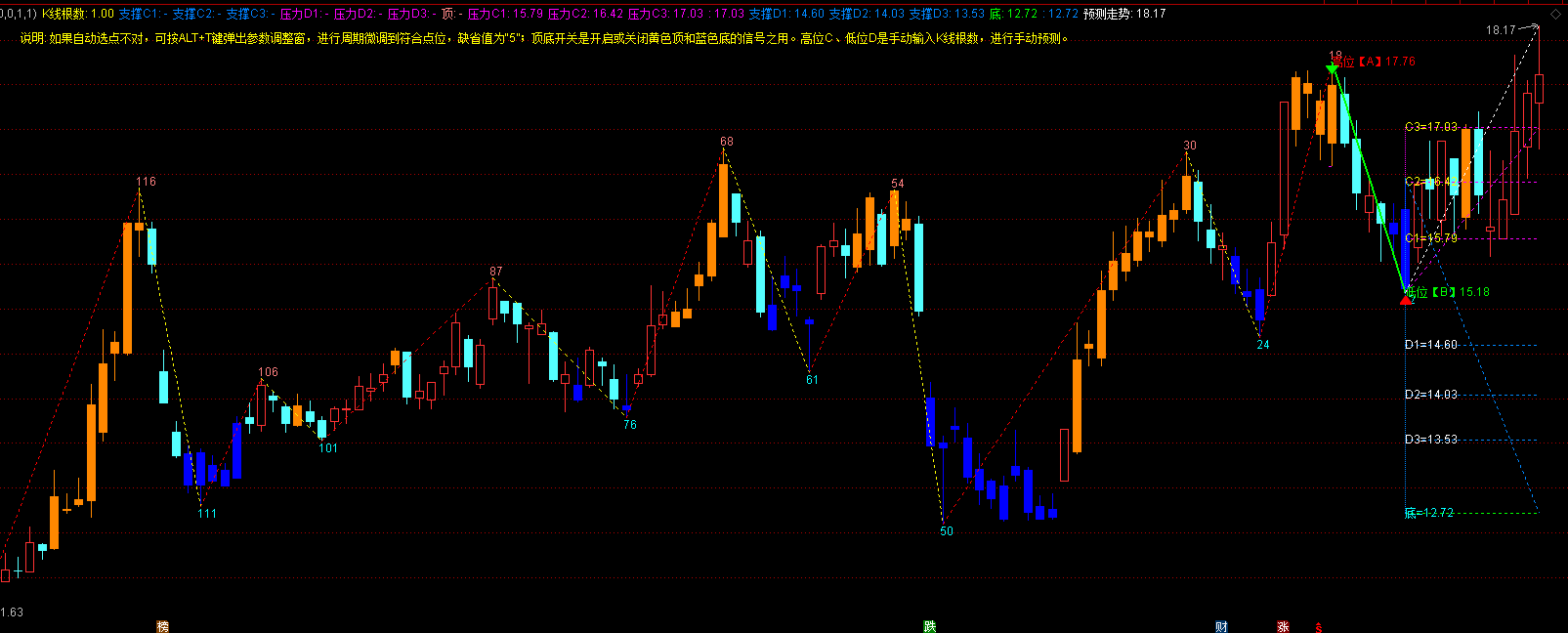 指标公式网-通达信指标公式-股票指标网 通达信高位低位双向预测-波浪画线主图指标公式