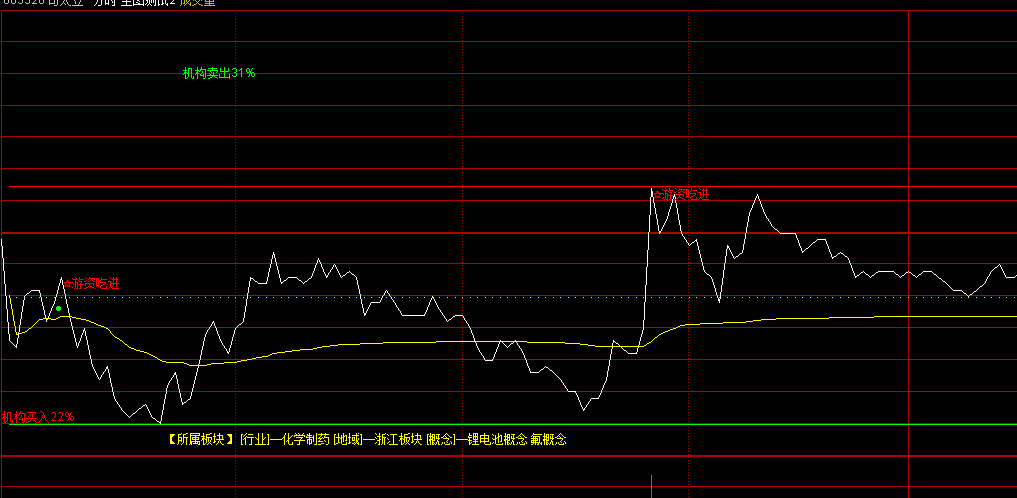 指标公式网-通达信指标公式-股票指标网 通达信分时控盘游资吃紧主图指标源码