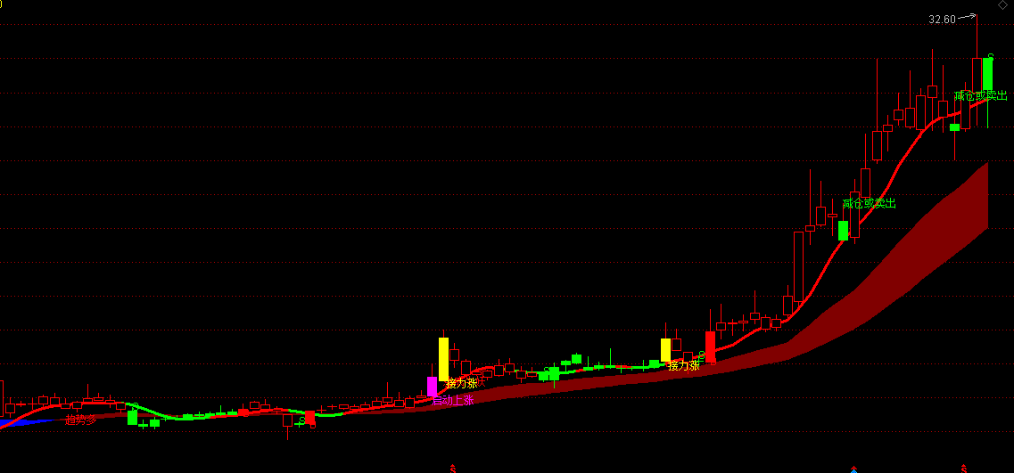 指标公式网-通达信指标公式-股票指标网 通达信多空趋势-强势打板-四线开花1主图2幅图7选公式