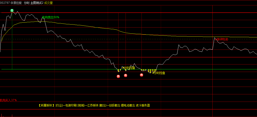 指标公式网-通达信指标公式-股票指标网 通达信分时控盘游资吃紧主图指标源码